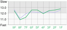 Lap Chart