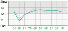 Lap Chart