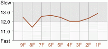 Lap Chart