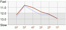 Lap Chart