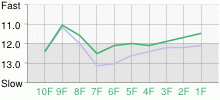 Lap Chart