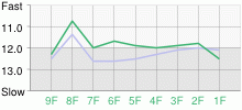 Lap Chart