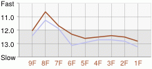 Lap Chart