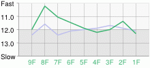 Lap Chart