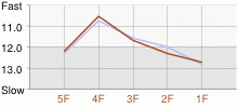 Lap Chart