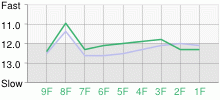 Lap Chart