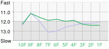 Lap Chart