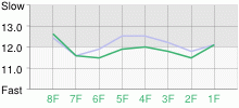 Lap Chart