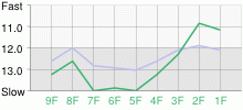 Lap Chart