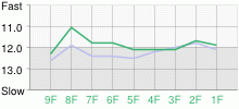 Lap Chart