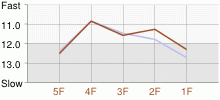 Lap Chart