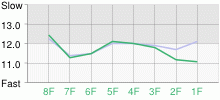 Lap Chart