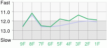 Lap Chart