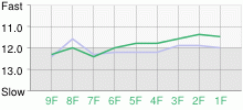 Lap Chart