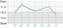 Lap Chart