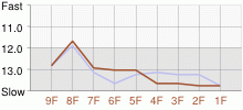 Lap Chart