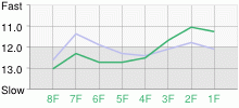 Lap Chart