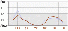 Lap Chart