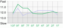 Lap Chart