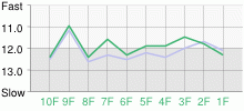 Lap Chart