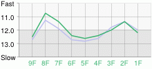 Lap Chart