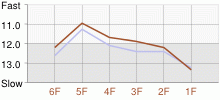 Lap Chart