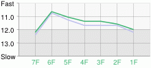 Lap Chart