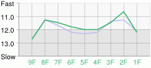 Lap Chart