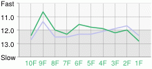 Lap Chart