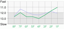 Lap Chart