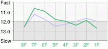 Lap Chart