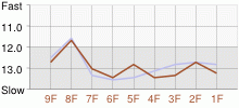 Lap Chart