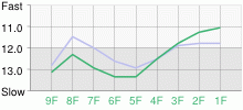 Lap Chart