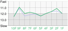 Lap Chart