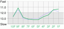 Lap Chart