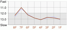 Lap Chart