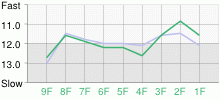 Lap Chart