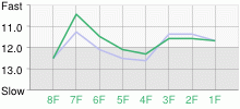 Lap Chart