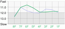 Lap Chart