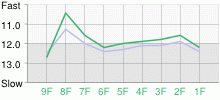 Lap Chart