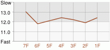 Lap Chart