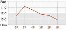 Lap Chart