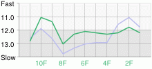 Lap Chart