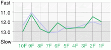 Lap Chart