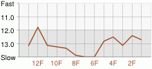 Lap Chart