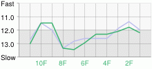 Lap Chart