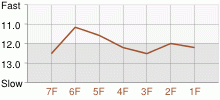 Lap Chart