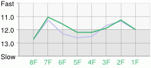 Lap Chart