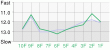 Lap Chart