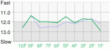 Lap Chart